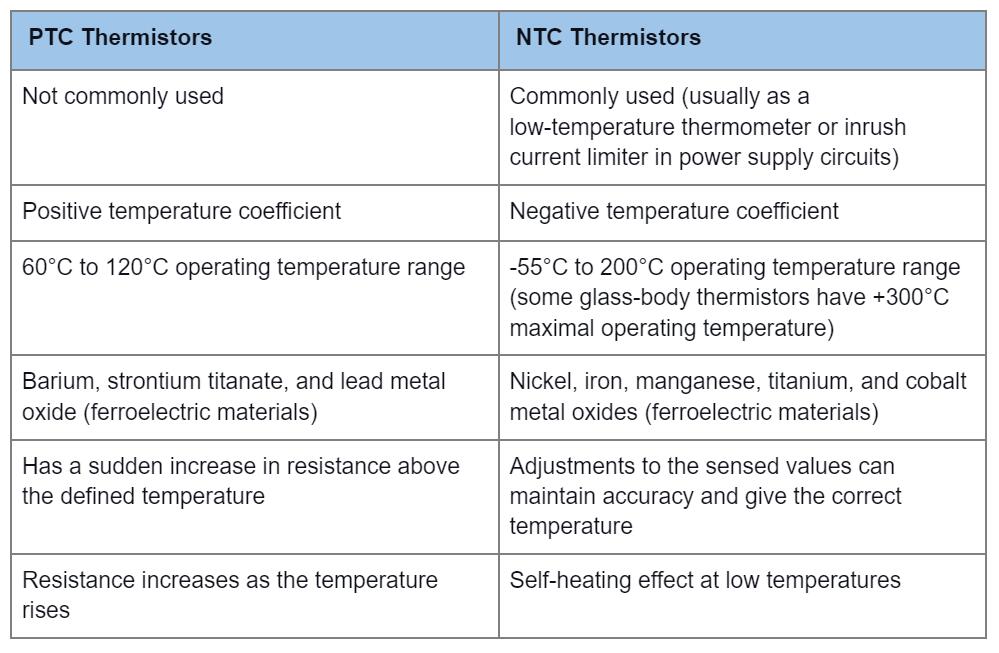 PTC Thermistor Vs. PTC Fuse