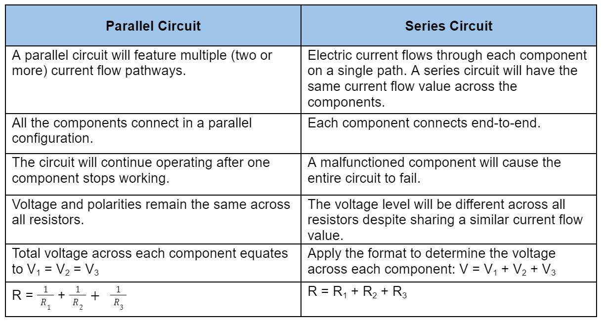 As you can see in the table below, a parallel circuit differs in comparison to a series circuit.