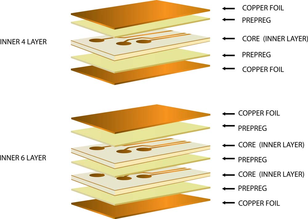 The layer-stack in multilayer printed circuit boards.