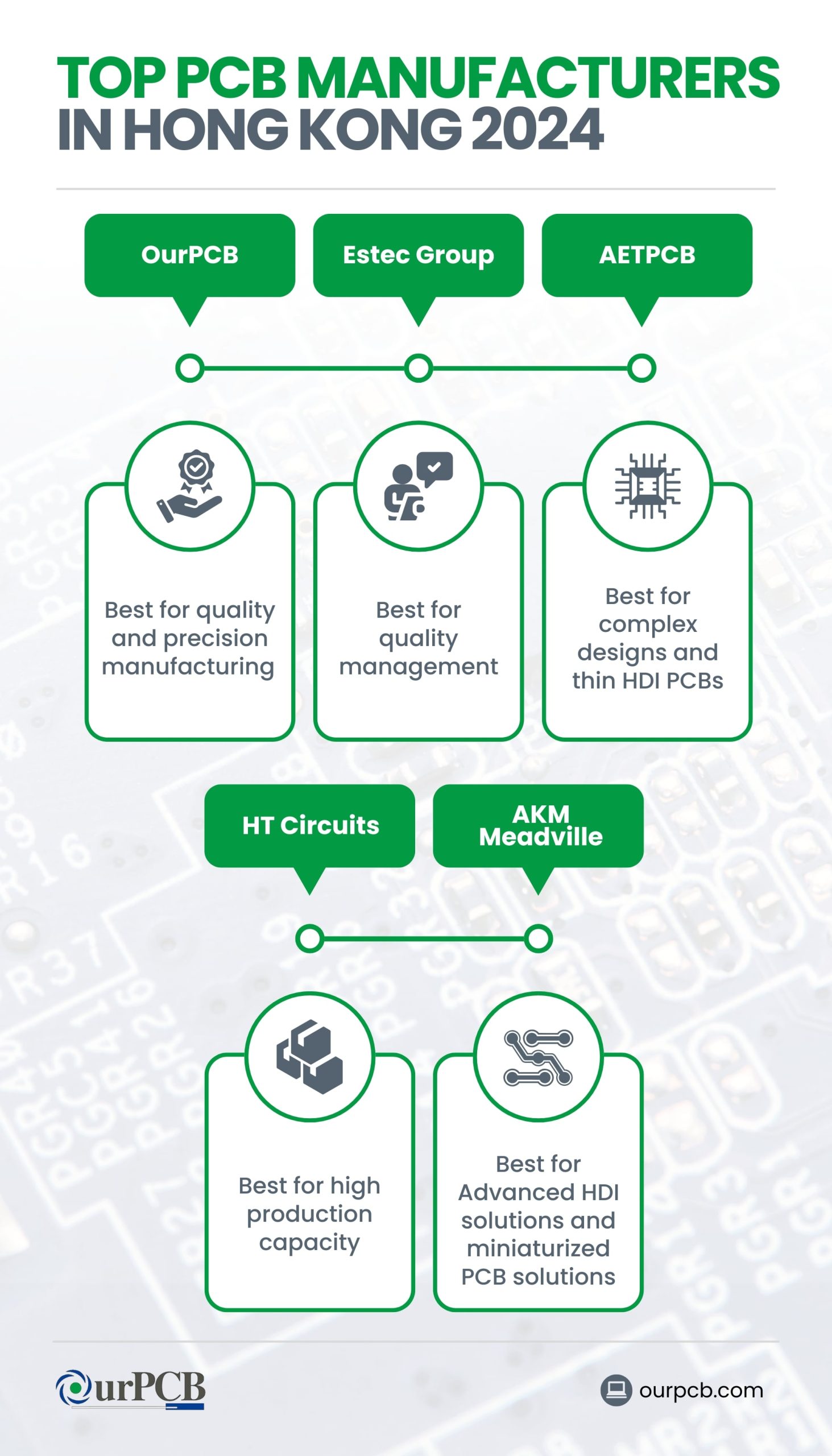 Infographic highlighting the top PCB manufacturers in Hong Kong for 2026