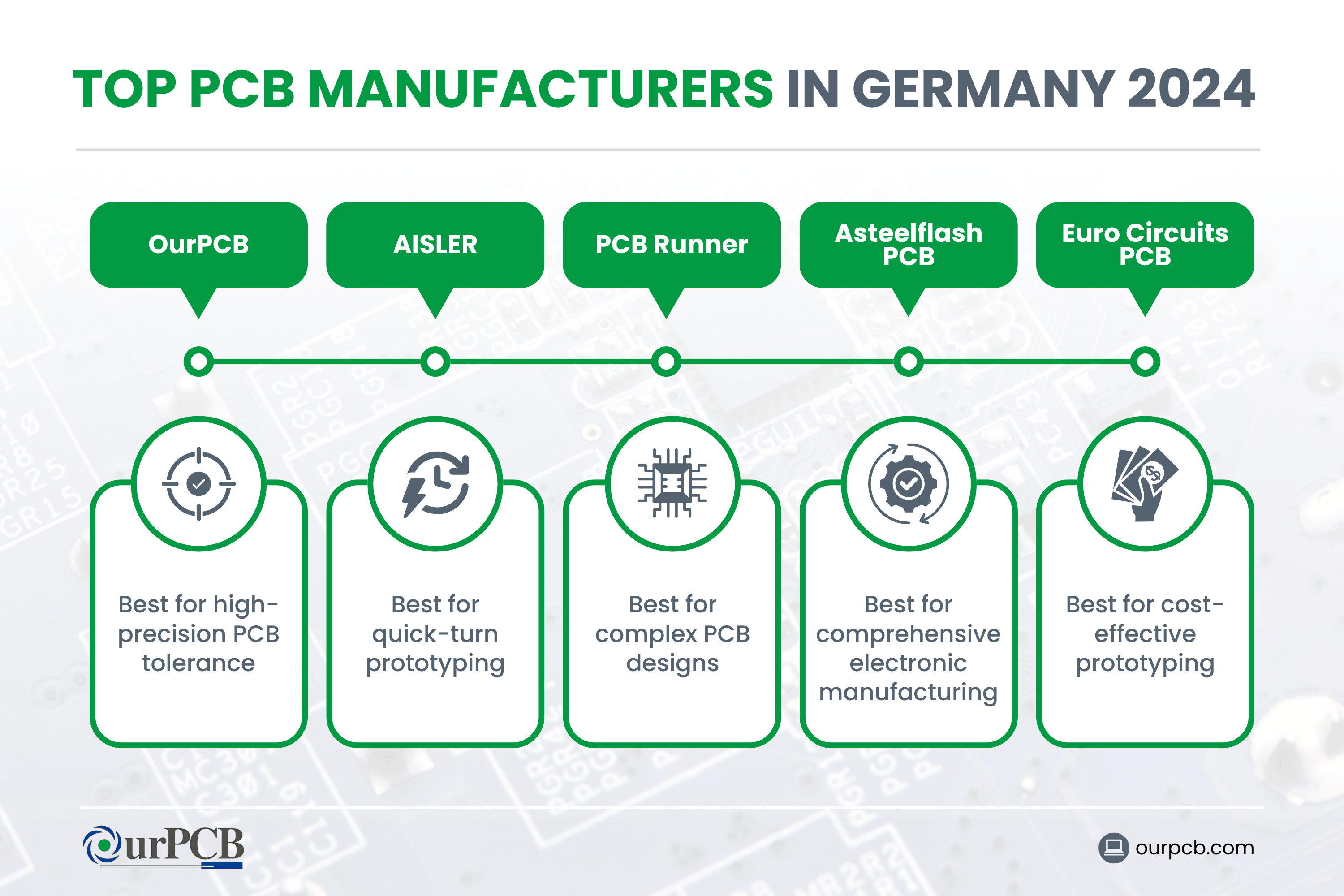 Infographic highlighting the top PCB manufacturers in Germany for 2026
