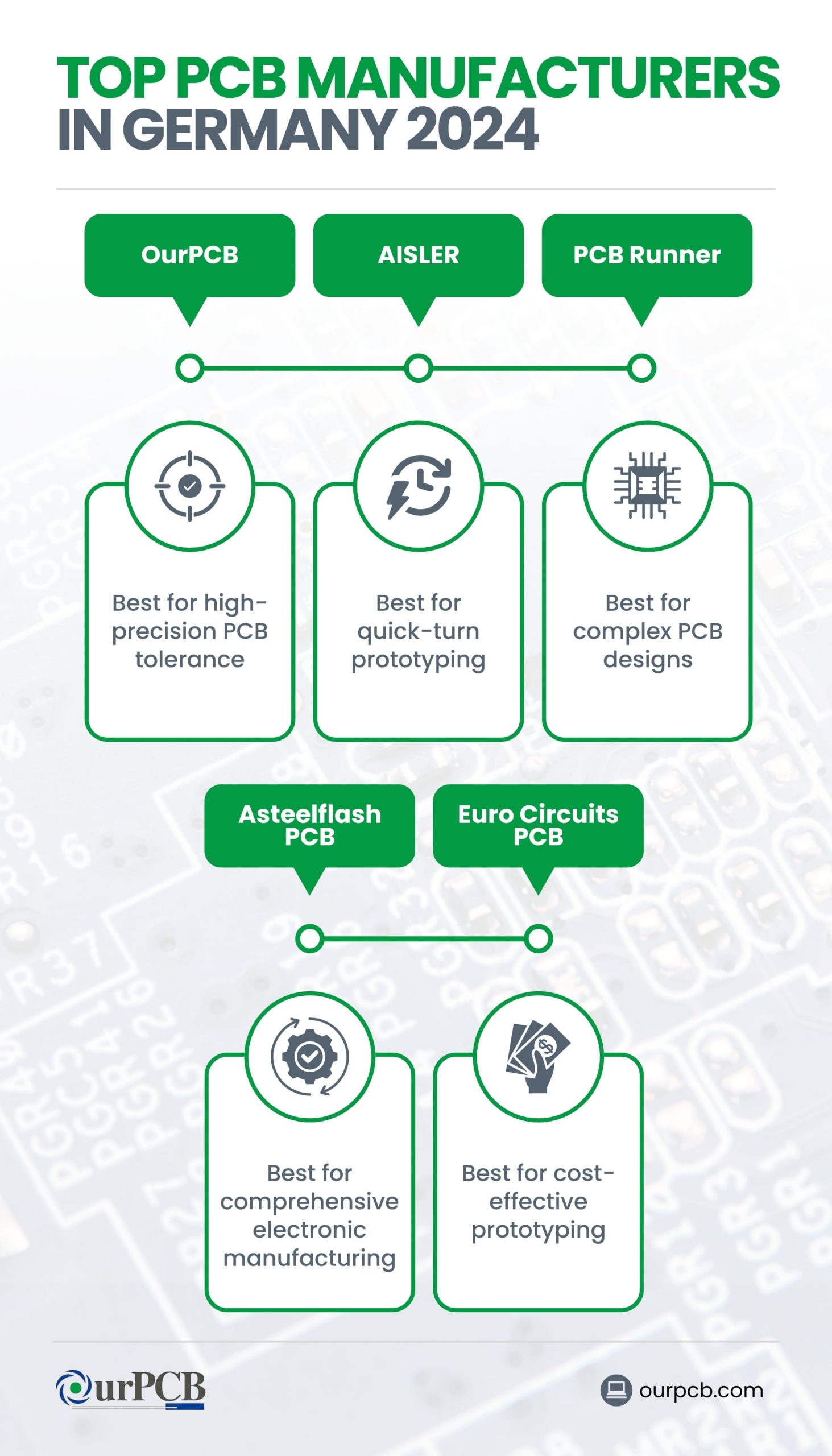 Infographic highlighting the top PCB manufacturers in Germany for 2026