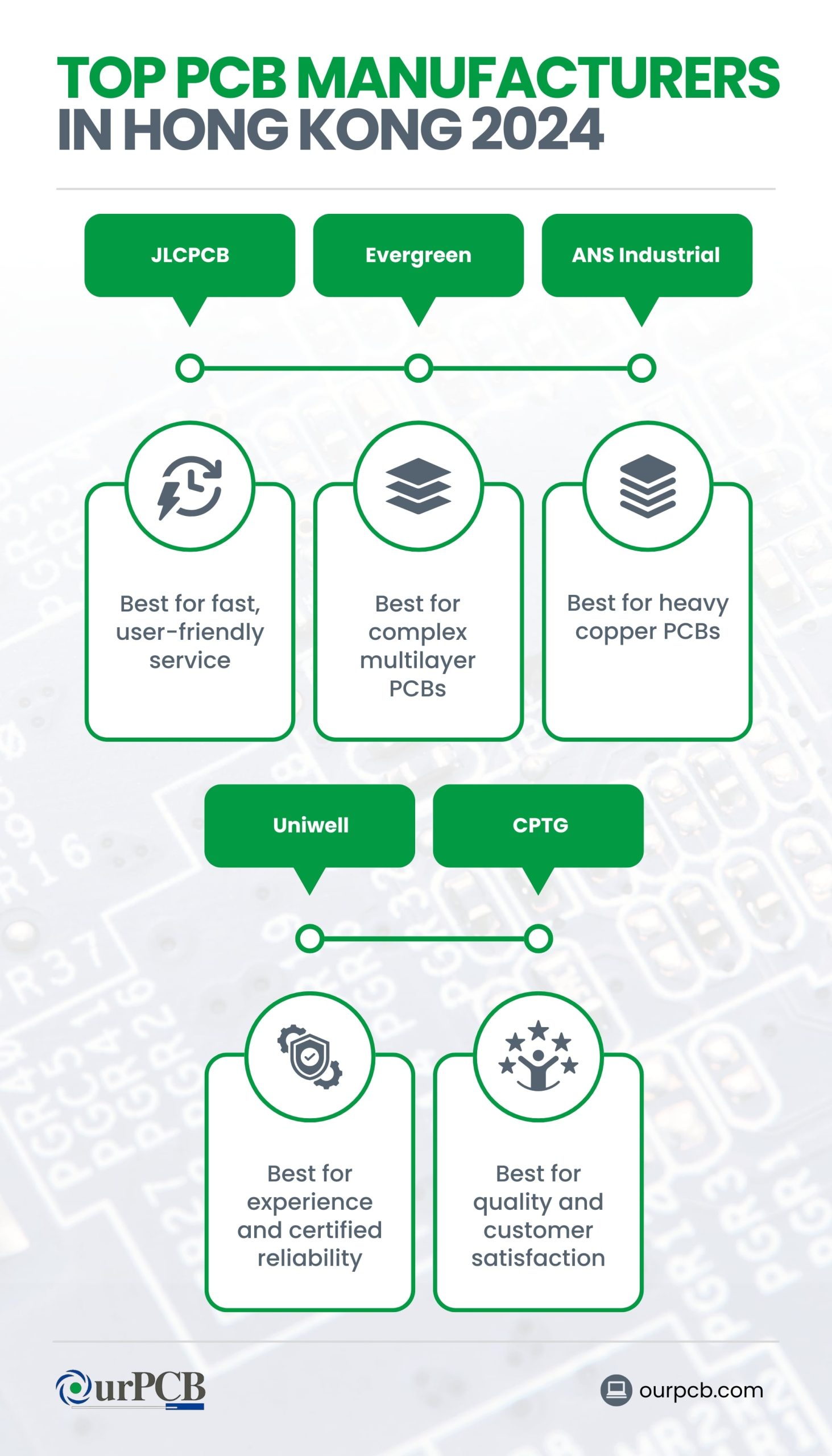 Infographic highlighting the top PCB manufacturers in Hong Kong for 2026