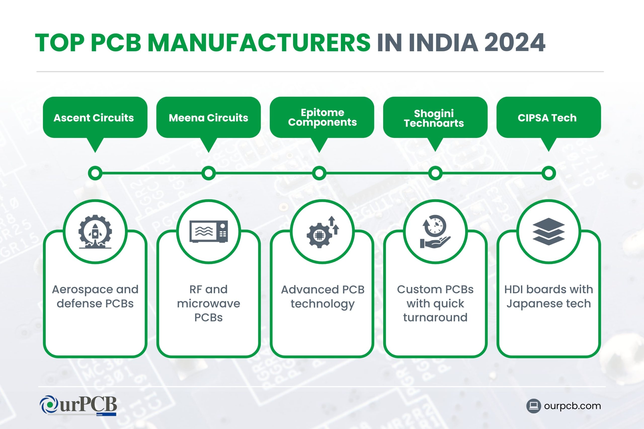 Infographic highlighting the top PCB manufacturers in India for 2026