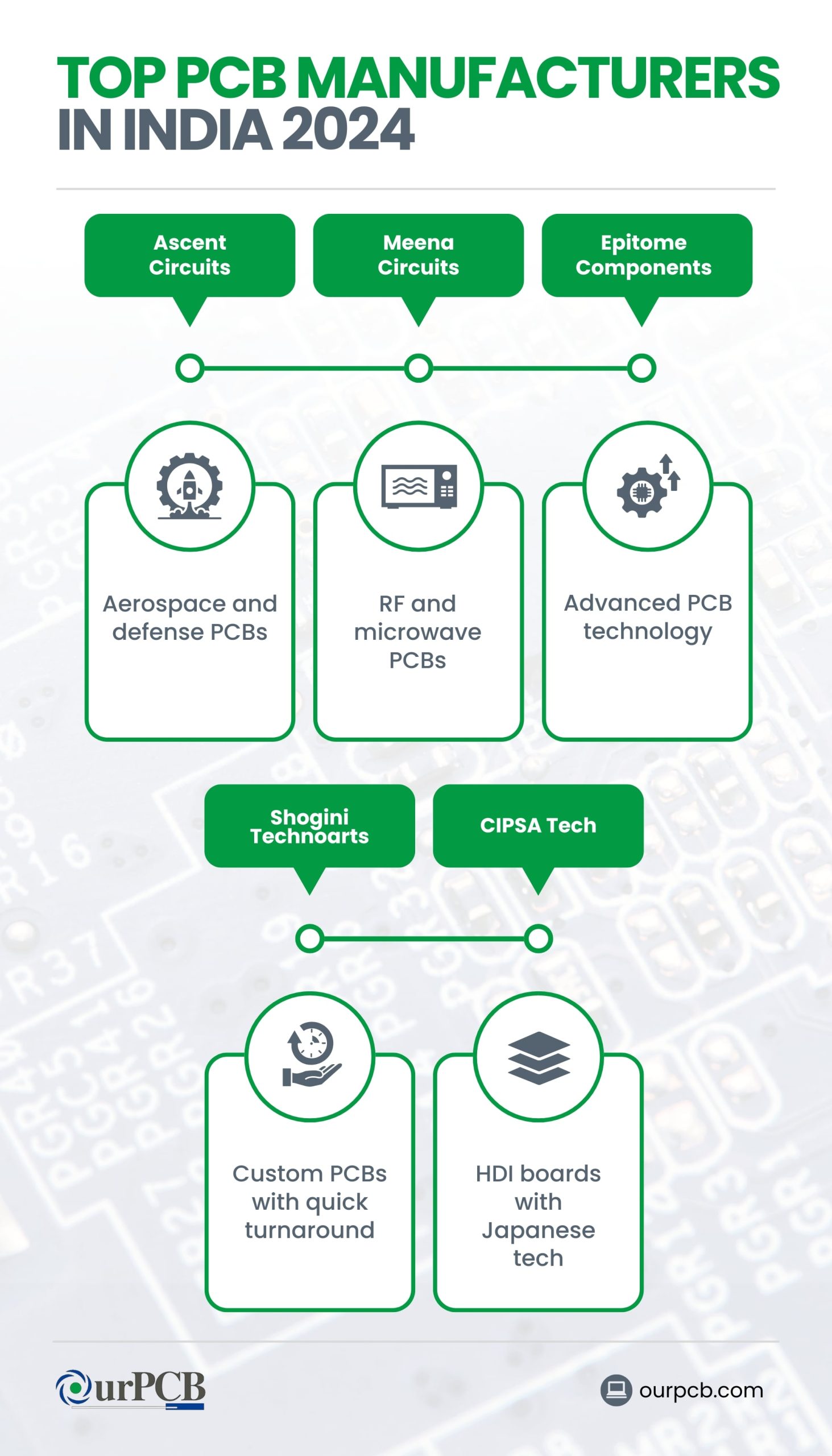 Infographic highlighting the top PCB manufacturers in India for 2026