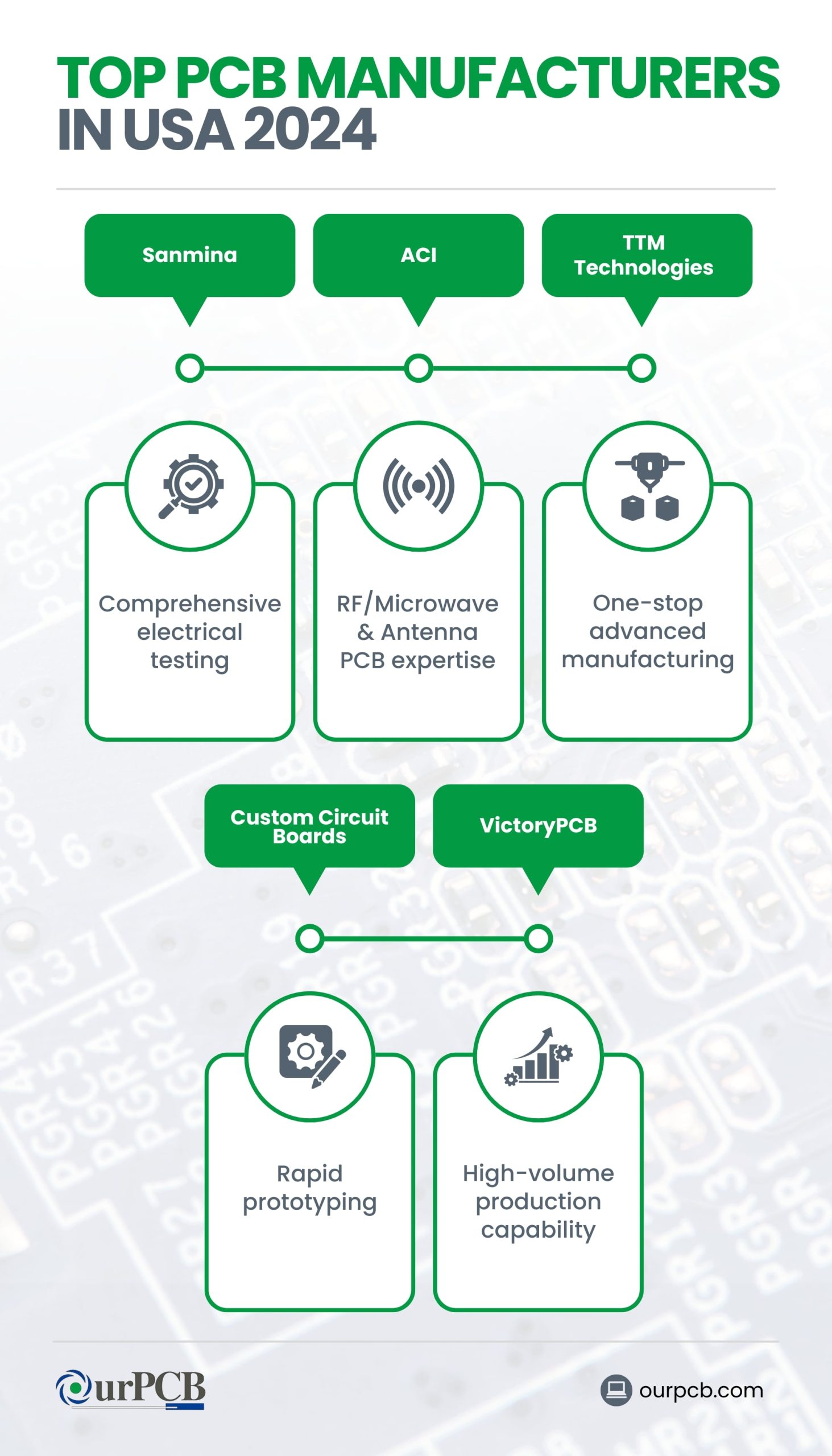 Infographic highlighting the top PCB manufacturers in the USA for 2026