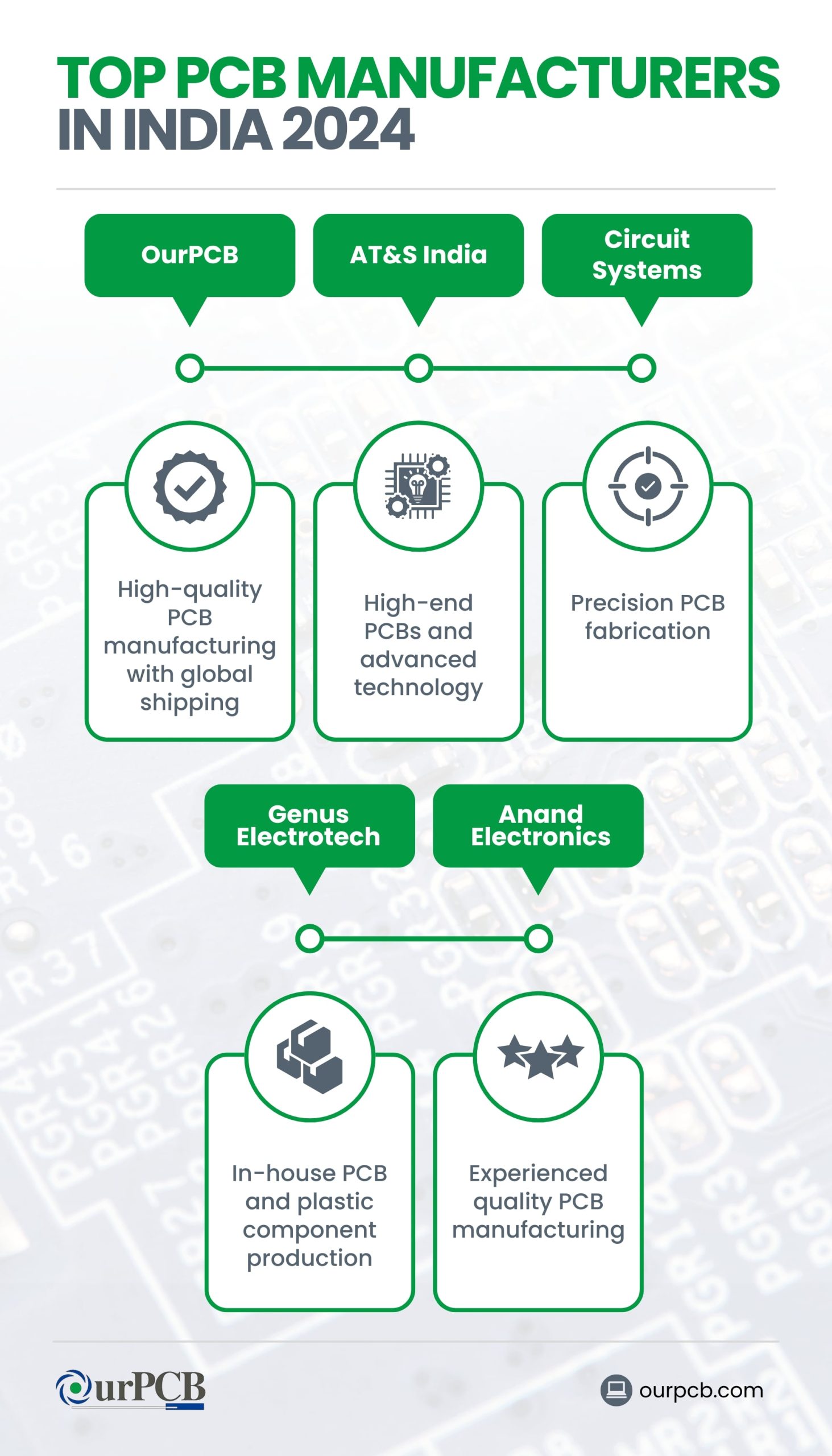 Infographic highlighting the top PCB manufacturers in India for 2026