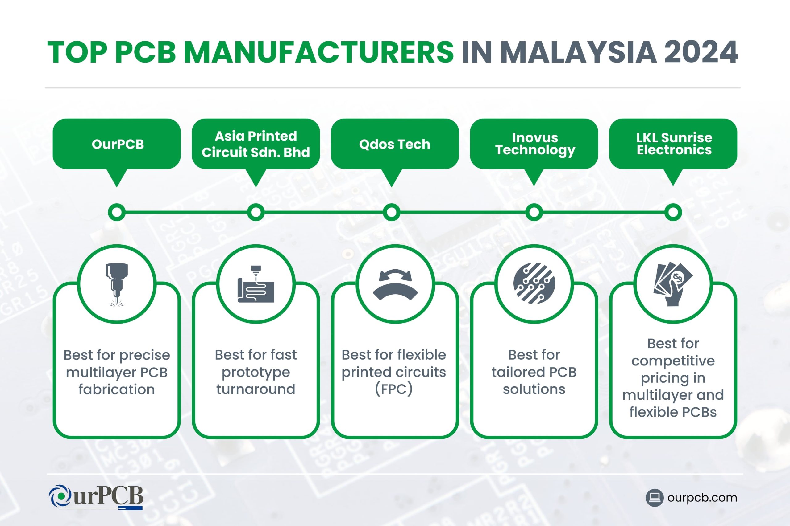 Infographic highlighting the top PCB manufacturers in Malaysia for 2026