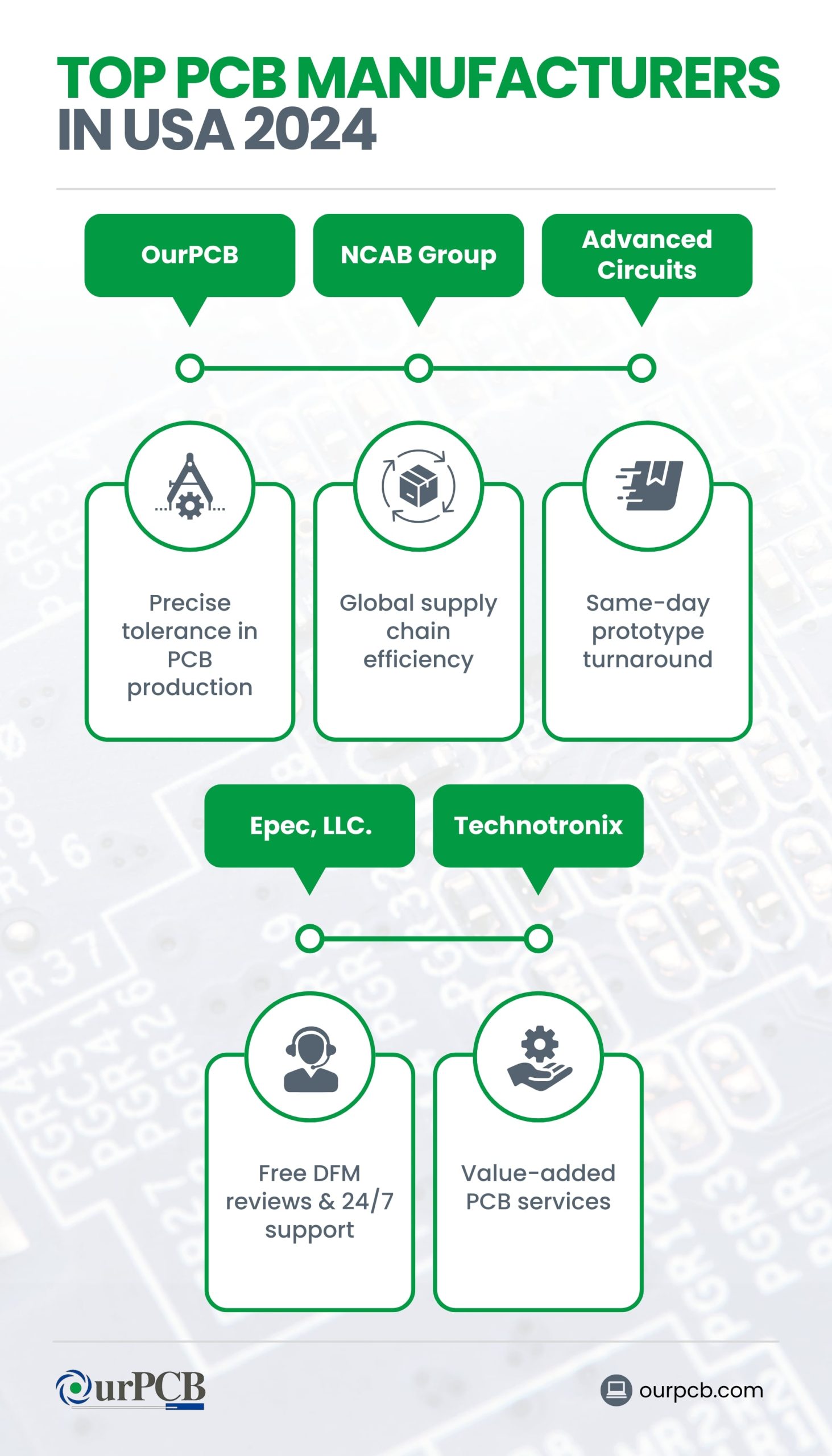 Infographic highlighting the top PCB manufacturers in the USA for 2026