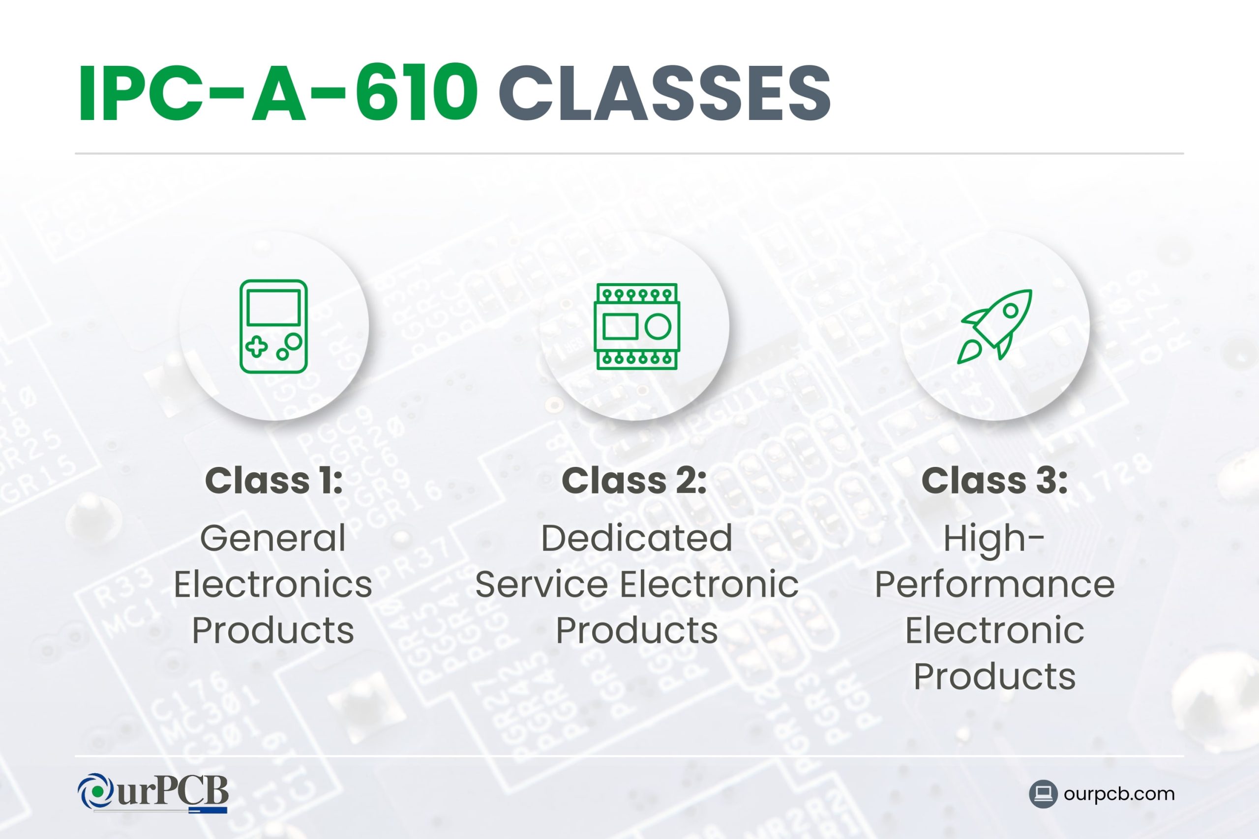 What are the Classes of IPC-A-610?